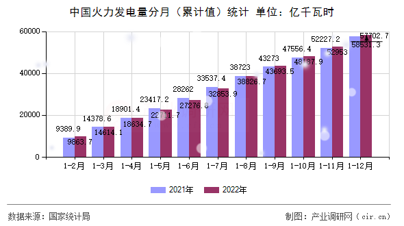 中國(guó)火力發(fā)電量分月（累計(jì)值）統(tǒng)計(jì)