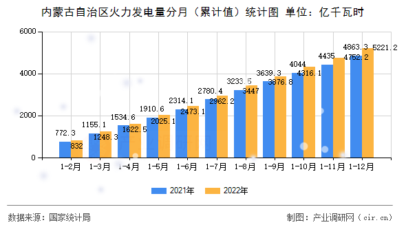 內(nèi)蒙古自治區(qū)火力發(fā)電量分月（累計(jì)值）統(tǒng)計(jì)圖