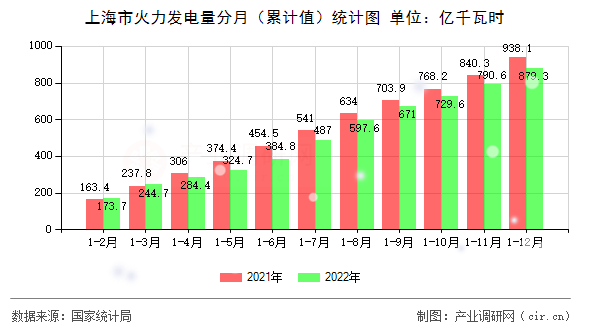 上海市火力發(fā)電量分月（累計(jì)值）統(tǒng)計(jì)圖