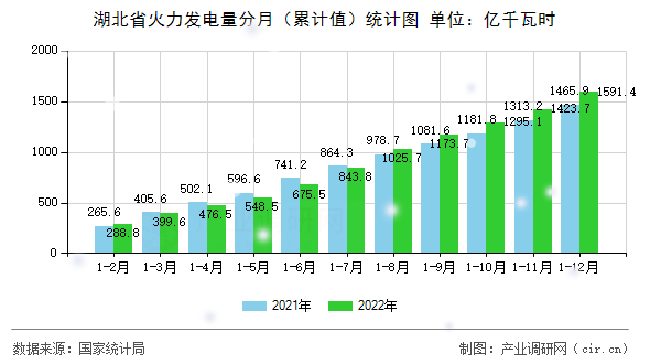 湖北省火力發(fā)電量分月（累計值）統(tǒng)計圖