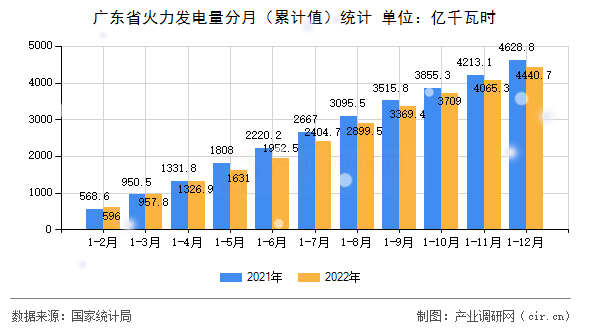 廣東省火力發(fā)電量分月（累計值）統(tǒng)計