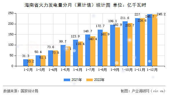 海南省火力發(fā)電量分月（累計值）統(tǒng)計圖