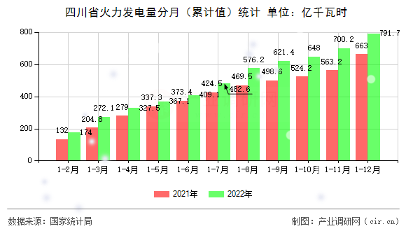 四川省火力發(fā)電量分月（累計(jì)值）統(tǒng)計(jì)