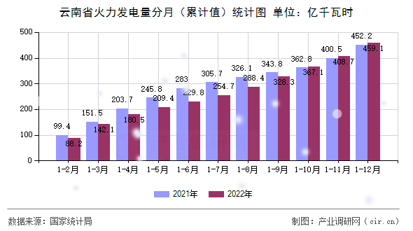 云南省火力發(fā)電量分月（累計(jì)值）統(tǒng)計(jì)圖