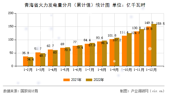 青海省火力發(fā)電量分月（累計值）統(tǒng)計圖