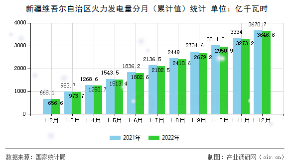 新疆維吾爾自治區(qū)火力發(fā)電量分月（累計值）統(tǒng)計