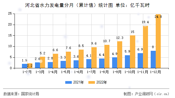 河北省水力發(fā)電量分月（累計(jì)值）統(tǒng)計(jì)圖