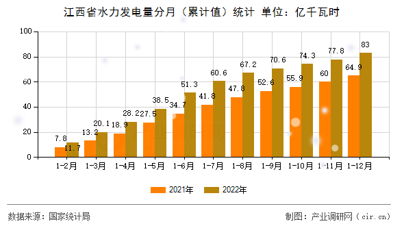江西省水力發(fā)電量分月（累計值）統(tǒng)計