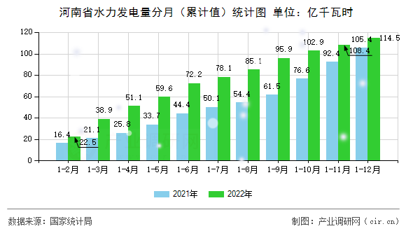 河南省水力發(fā)電量分月（累計值）統(tǒng)計圖