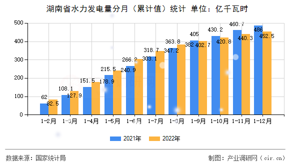 湖南省水力發(fā)電量分月（累計值）統(tǒng)計