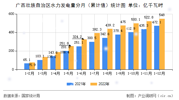 廣西壯族自治區(qū)水力發(fā)電量分月（累計(jì)值）統(tǒng)計(jì)圖