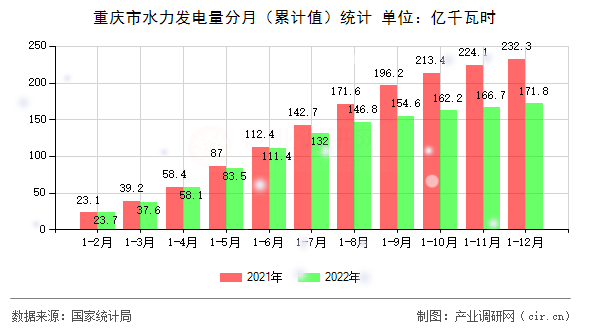 重慶市水力發(fā)電量分月（累計值）統(tǒng)計