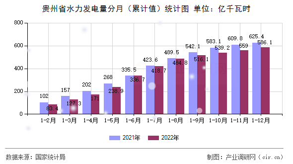 貴州省水力發(fā)電量分月（累計(jì)值）統(tǒng)計(jì)圖