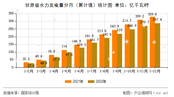 甘肅省水力發(fā)電量分月（累計值）統(tǒng)計圖