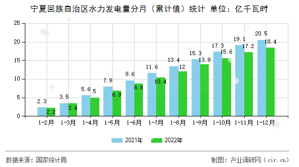 寧夏回族自治區(qū)水力發(fā)電量分月（累計值）統(tǒng)計