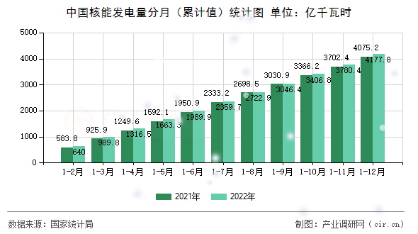 中國核能發(fā)電量分月（累計值）統(tǒng)計圖