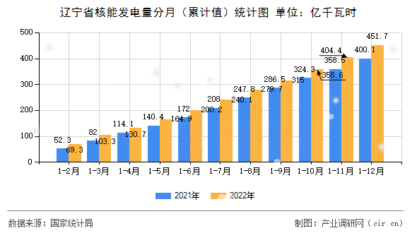 遼寧省核能發(fā)電量分月（累計(jì)值）統(tǒng)計(jì)圖