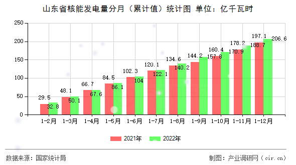 山東省核能發(fā)電量分月（累計(jì)值）統(tǒng)計(jì)圖