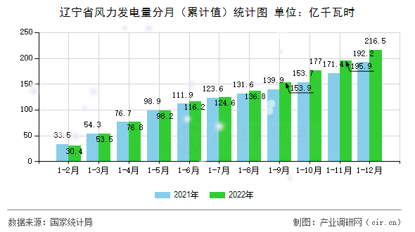 遼寧省風(fēng)力發(fā)電量分月（累計(jì)值）統(tǒng)計(jì)圖