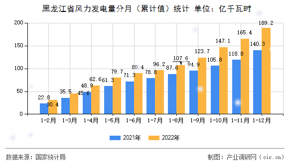黑龍江省風(fēng)力發(fā)電量分月（累計(jì)值）統(tǒng)計(jì)