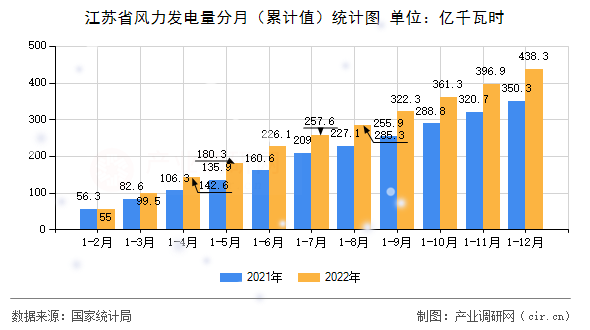 江蘇省風(fēng)力發(fā)電量分月（累計值）統(tǒng)計圖