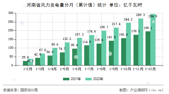 河南省風(fēng)力發(fā)電量分月（累計(jì)值）統(tǒng)計(jì)
