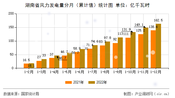 湖南省風(fēng)力發(fā)電量分月（累計(jì)值）統(tǒng)計(jì)圖