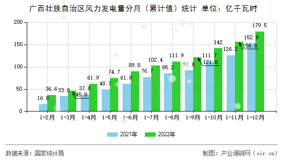 廣西壯族自治區(qū)風力發(fā)電量分月（累計值）統(tǒng)計