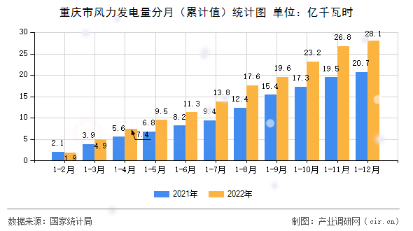 重慶市風(fēng)力發(fā)電量分月（累計值）統(tǒng)計圖
