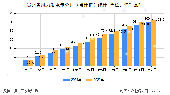 貴州省風(fēng)力發(fā)電量分月（累計(jì)值）統(tǒng)計(jì)