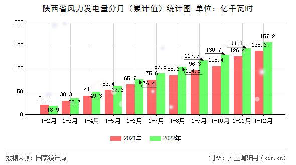 陜西省風(fēng)力發(fā)電量分月（累計值）統(tǒng)計圖