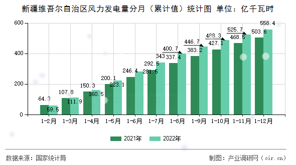 新疆維吾爾自治區(qū)風力發(fā)電量分月（累計值）統(tǒng)計圖