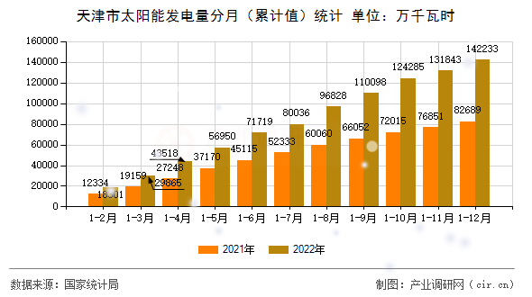 天津市太陽能發(fā)電量分月（累計(jì)值）統(tǒng)計(jì)