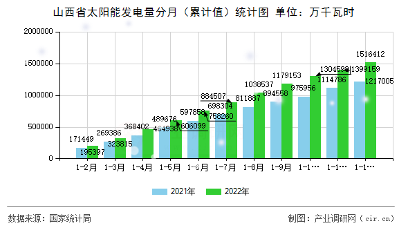 山西省太陽能發(fā)電量分月（累計(jì)值）統(tǒng)計(jì)圖