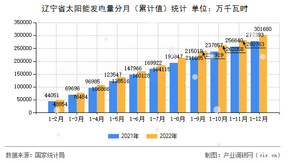 遼寧省太陽(yáng)能發(fā)電量分月（累計(jì)值）統(tǒng)計(jì)