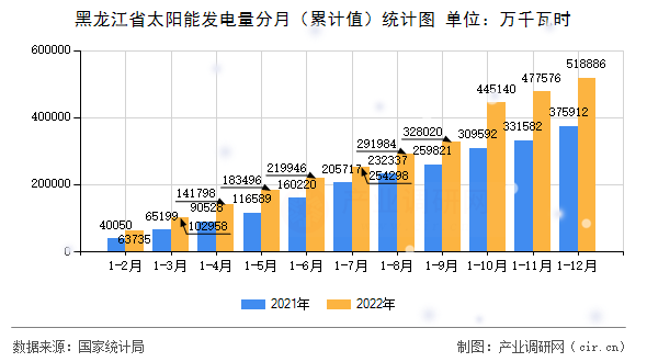 黑龍江省太陽能發(fā)電量分月（累計值）統(tǒng)計圖