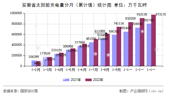安徽省太陽能發(fā)電量分月（累計值）統(tǒng)計圖