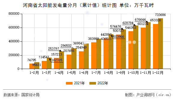 河南省太陽能發(fā)電量分月（累計(jì)值）統(tǒng)計(jì)圖
