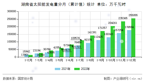 湖南省太陽能發(fā)電量分月（累計值）統(tǒng)計
