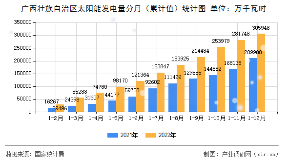 廣西壯族自治區(qū)太陽能發(fā)電量分月（累計值）統(tǒng)計圖