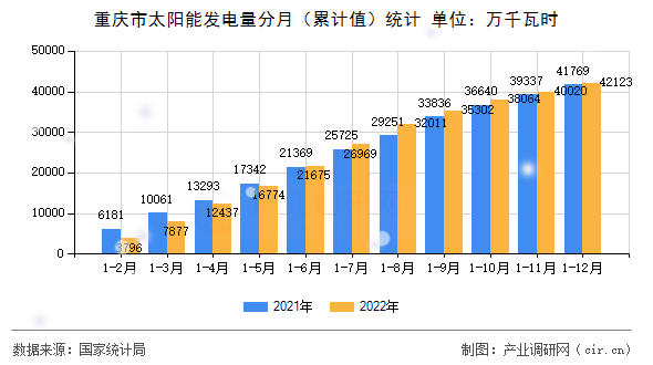 重慶市太陽能發(fā)電量分月（累計值）統(tǒng)計