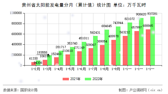 貴州省太陽(yáng)能發(fā)電量分月（累計(jì)值）統(tǒng)計(jì)圖