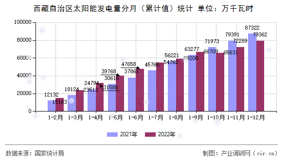 西藏自治區(qū)太陽能發(fā)電量分月（累計(jì)值）統(tǒng)計(jì)