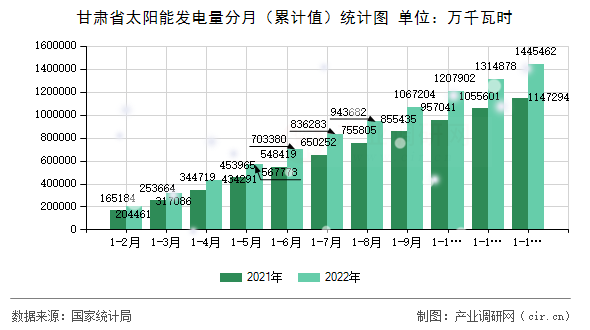 甘肅省太陽能發(fā)電量分月（累計值）統(tǒng)計圖