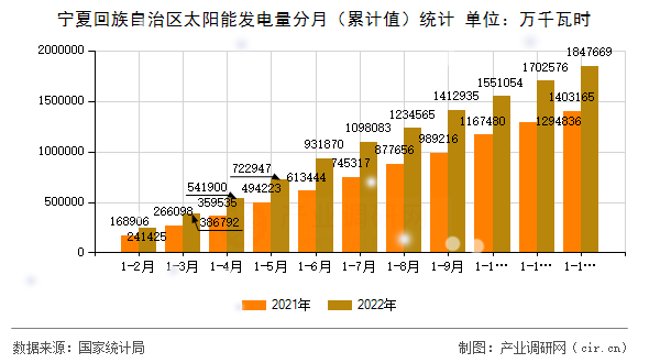 寧夏回族自治區(qū)太陽能發(fā)電量分月（累計(jì)值）統(tǒng)計(jì)