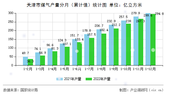 天津市煤氣產(chǎn)量分月（累計(jì)值）統(tǒng)計(jì)圖