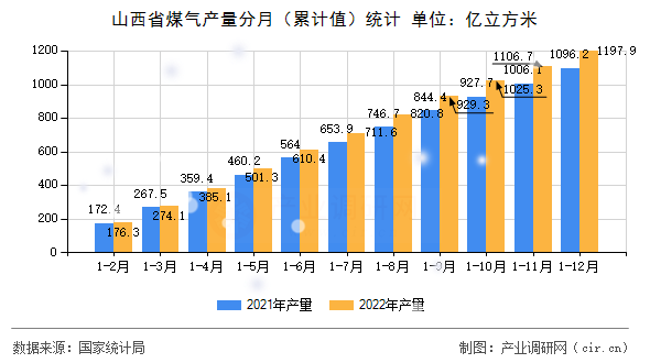 山西省煤氣產(chǎn)量分月（累計值）統(tǒng)計