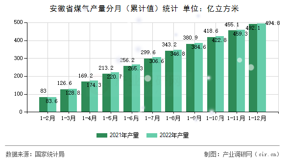 安徽省煤氣產(chǎn)量分月（累計值）統(tǒng)計