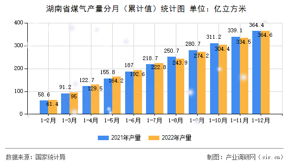 湖南省煤氣產(chǎn)量分月（累計(jì)值）統(tǒng)計(jì)圖