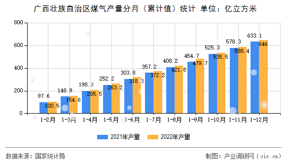 廣西壯族自治區(qū)煤氣產(chǎn)量分月（累計(jì)值）統(tǒng)計(jì)